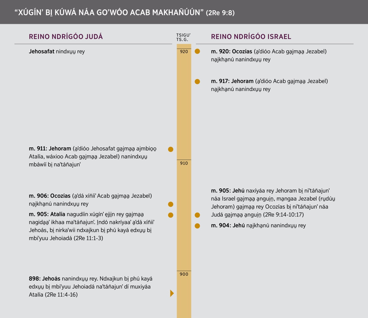 “Xúgínʼ bi̱ kúwá náa goʼwóo Acab makhañúún”. Xóo ni̱ʼkha̱ ranújngoo tsiguʼ náa goʼwóo acab.