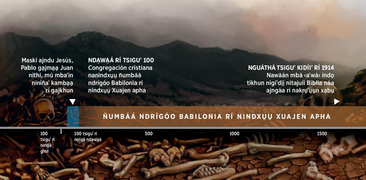 Gráfico náa nasngájma índo̱ xa̱bi̱i̱ Dios ninindxu̱ún ñumbáá náa Babilonia rí nindxu̱u̱ Xuajen apha (nda̱wa̱á rí tsiguʼ 100)