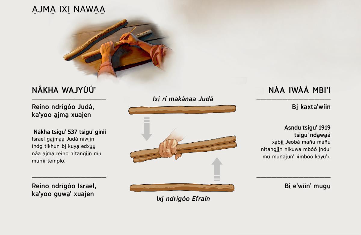 Rí a̱jma̱ ixi̱ naʼni̱i̱ mbóó, xó má nákha wajyúúʼ ga̱jma̱a̱ rí xúgi̱