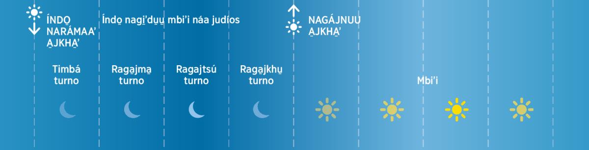 A̱jkhu̱ enii turnos rí najmún judíos nákha wajyúúʼ