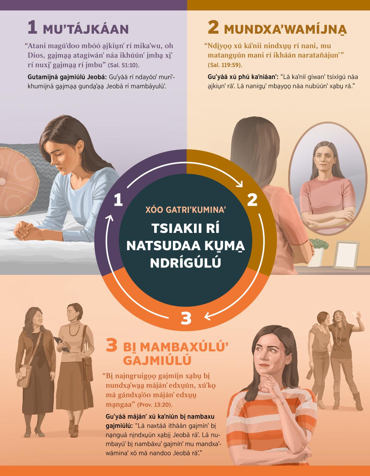 Mbáa ndxájulú a̱ʼgu̱ na̱nda̱ʼa̱ tsiakii mu mariʼkhu̱u̱ ku̱ma̱ dí raʼkhí índo̱ xtáa raʼtájkháan, nandxa̱ʼwámína̱ʼ índo̱ xtáa rayeximínáʼ náa niwanʼ ga̱jma̱a̱ naraʼwíin májánʼ bi̱ mambaxúu gajmíi̱n