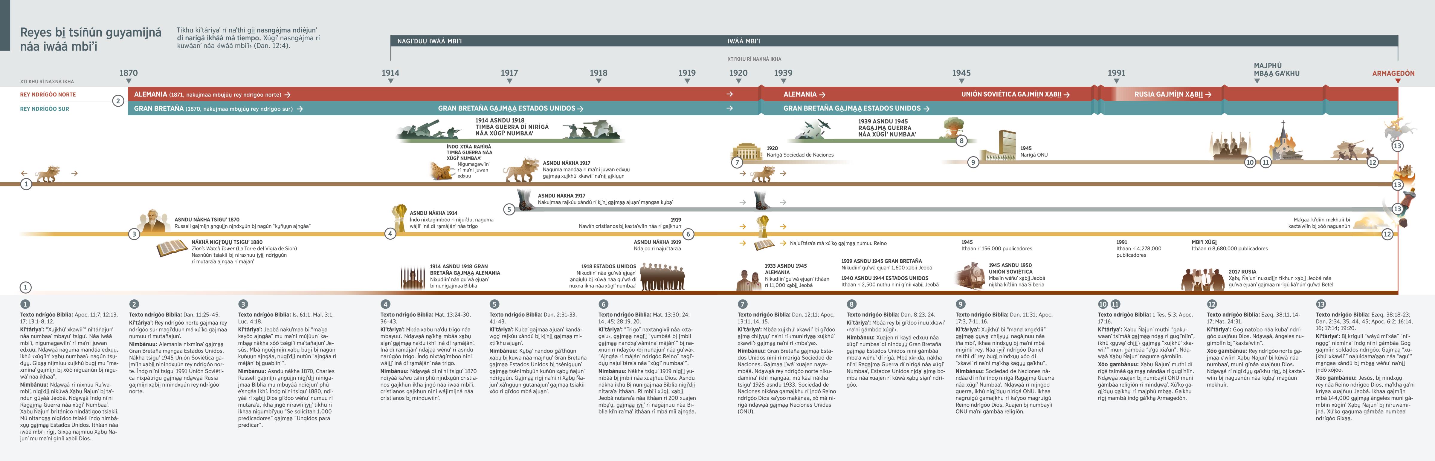 Xtiʼkhu rí naxná ikha náa nasngájma rí kiʼtáriyaʼ ga̱jma̱a̱ numuu rey ndrígóo norte ma̱ngaa rey ndrígóo sur asndu nákha tsiguʼ 1870 asndu rí mbiʼi xúgi̱.