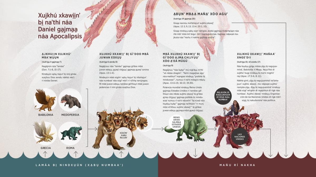 Mbá xtiʼkhuu náa najkumaa a̱bu̱nʼ mba̱a̱ naxnún tsiakii ga̱jma̱a̱ xu̱u̱ʼ xujkhú xkawiinʼ bi̱ naʼthí náa libro ndrígóo Daniel ga̱jma̱a̱ náa Apocalipsis. A̱jkhui̱i̱n xujkhú xkawiinʼ bi̱ naʼthí náa capítulo 7 ndrígóo Daniel naganun náa lamáa, bi̱ nandoo gáʼthúu̱n xa̱bu̱ numbaaʼ, ga̱jma̱a̱ naʼni inún náa xujkhú xkawi̱i̱ʼ bi̱ juwan edxu̱u̱, ma̱ngaa nagájnún náa lamáa ndrígún xa̱bu̱ numbaaʼ. Dí maʼni juwan edxu̱u̱ xujkhúʼ xkawi̱i̱ʼ bi̱ gíʼdoo juwan chi̱jyu̱u̱ʼ naʼni náa xujkhúʼ xkawi̱i̱ʼ bi̱ gíʼdoo a̱jma̱ chi̱jyu̱u̱ʼ. Ga̱jma̱a̱ naʼni inuu náa xujkhúʼ xkawi̱i̱ʼ bi̱ mañaʼ xngeʼdi, náa grígu a̱ʼgu̱ bi̱ nagujuamínáʼ. A̱bu̱nʼ mba̱a̱, xujkhúʼ xkawi̱i̱ʼ bi̱ gíʼdoo a̱jma̱ chi̱jyu̱u̱ʼ ma̱ngaa xujkhúʼ xkawi̱i̱ʼ bi̱ mañaʼ xngeʼdi najthiin náa lago dí gíʼdoo aguʼ. Xtiʼkhuu rígi̱ natanga̱a̱ naʼthí náa kutriga̱ 4, 6, 9, 10 ga̱jma̱a̱ 19.