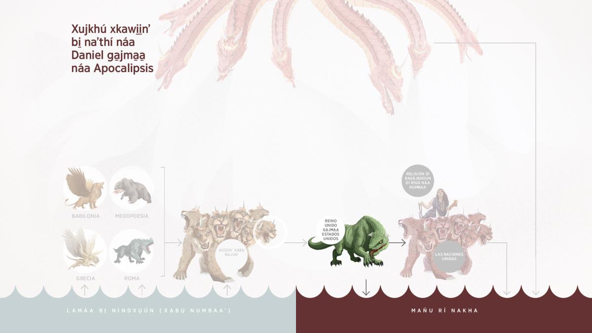 Xujkhúʼ xkawi̱i̱ʼ bi̱ gíʼdoo a̱jma̱ chi̱jyu̱u̱ʼ bi̱ naʼthí náa Apocalipsis. Bi̱ maʼni juwan edxu̱u̱ xujkhúʼ xkawi̱i̱ʼ ga̱jma̱a̱ majtiin náa mañu rí nakha.