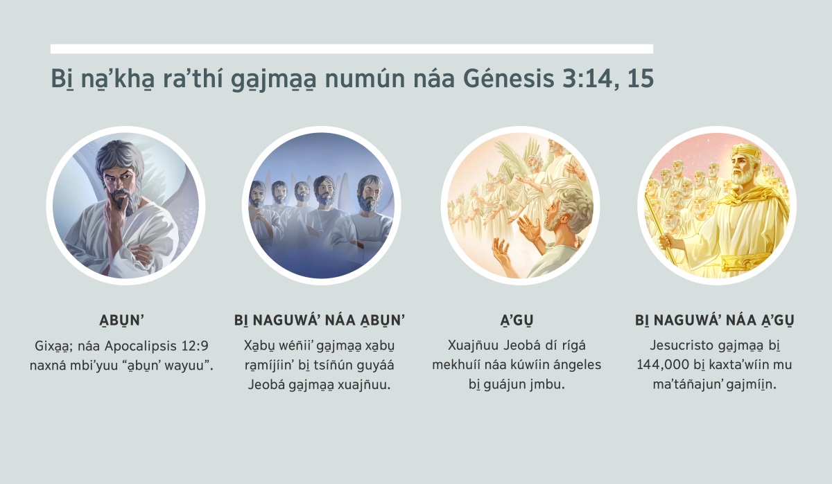 Mbaʼa xtiʼkhuu: “Bi̱ naʼthí náa Génesis 3:14, 15”. 1. A̱bu̱nʼ: Gixa̱a̱, ángel ra̱májáanʼ. 2. Bi̱ naguwáʼ náa a̱bu̱nʼ: Xa̱bu̱ wéñiiʼ. 3. A̱ʼgu̱: ángeles bi̱ guájun jmbu. 4. Bi̱ naguwáʼ náa a̱ʼgu̱: Jesucristo ga̱jma̱a̱ bi̱ maʼtáñajunʼ gajmíi̱n náa mekhuíí. Ikha̱á má xtiʼkhuu e̱ʼkha̱ náa kutriga̱ 4, 5, 7, 8 ga̱jma̱a̱ 9.