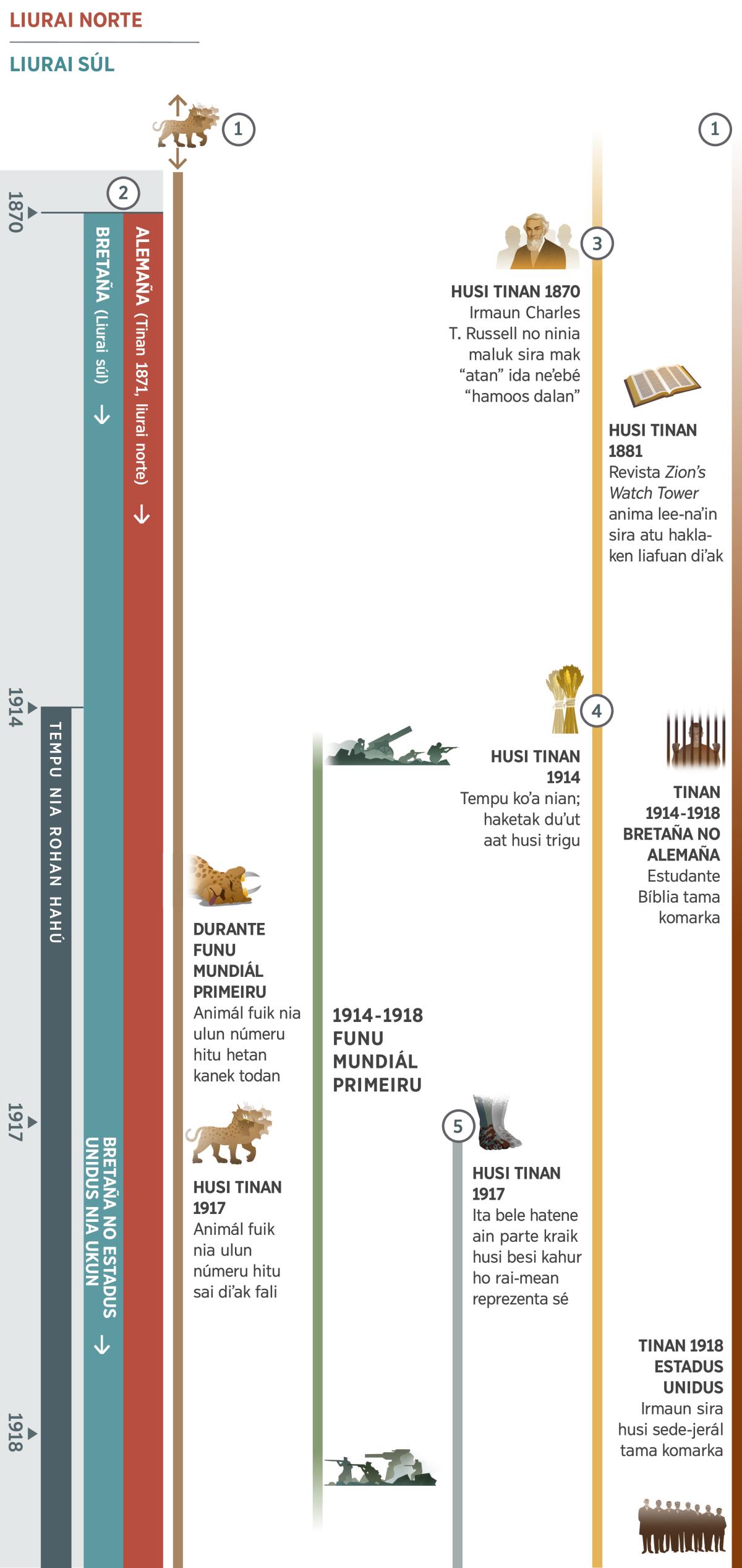 Tabela 1 husi 4, hatudu profesia neʼebé akontese iha tempu hanesan iha tempu nia rohan no akontese maizumenus husi tinan 1870 toʼo tinan 1918. Tempu nia rohan hahú husi tinan 1914. Profesia 1: Animál fuik ho ulun hitu mosu tinan barak antes tinan primeiru husi tabela. Durante Funu Mundiál Primeiru, animál fuik neʼe nia ulun númeru hitu hetan kanek todan. Husi tinan 1917, ulun neʼe sai diʼak fali. Profesia 2: Iha tinan 1870, ita hatene sé mak liurai norte no liurai súl. Iha tinan 1871, Alemaña mak sai nuʼudar liurai norte. No liurai súl mak Bretaña Boot, maibé iha tinan 1917 Bretaña no Estadus Unidus mak sai liurai súl. Profesia 3: Husi tinan 1870, irmaun Charles no ninia maluk sira mak ‘atan’ neʼebé hamoos dalan. Husi tinan 1881, revista ‘Zion’s Watch Tower’ anima lee-naʼin sira atu haklaken liafuan diʼak. Profesia 4: Tempu koʼa nian komesa husi tinan 1914. Duʼut aat haketak tiha husi trigu. Profesia 5: Husi tinan 1917, ita hatene ain parte kraik husi besi kahur ho rai-mean mak reprezenta sé. Dezeñu seluk: Akontese Funu Mundiál Primeiru husi tinan 1914 toʼo tinan 1918. Akontesimentu sira neʼebé afeta Jeová nia povu: Husi tinan 1914 toʼo tinan 1918, Estudante Bíblia iha Bretaña no Alemaña tama komarka. Iha tinan 1918, irmaun sira husi sede-jerál iha Estadus Unidus tama komarka.