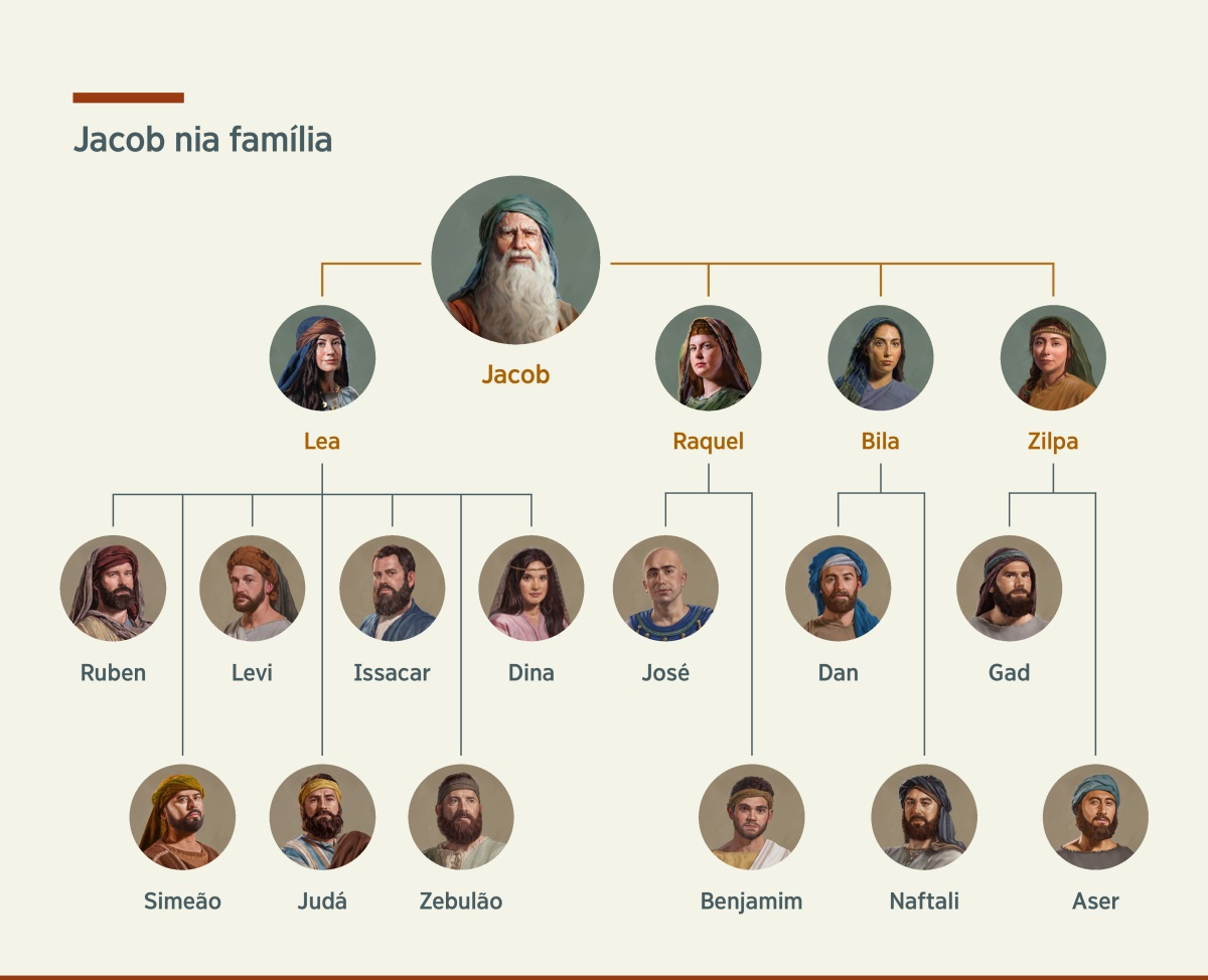Tabela hatudu Jacob nia família. Nia iha feen naʼin-rua, Lea no Raquel, inklui mós feen-kiʼik rua Bila no Zilpa. Ninia oan husi Lea mak Ruben, Simeão, Levi, Judá, Issacar, Zebulão, no Dina. Ninia oan husi Raquel mak José no Benjamim. Ninia oan husi Bila mak Dan no Naftali. Ninia oan husi Zilpa mak Gad no Aser.