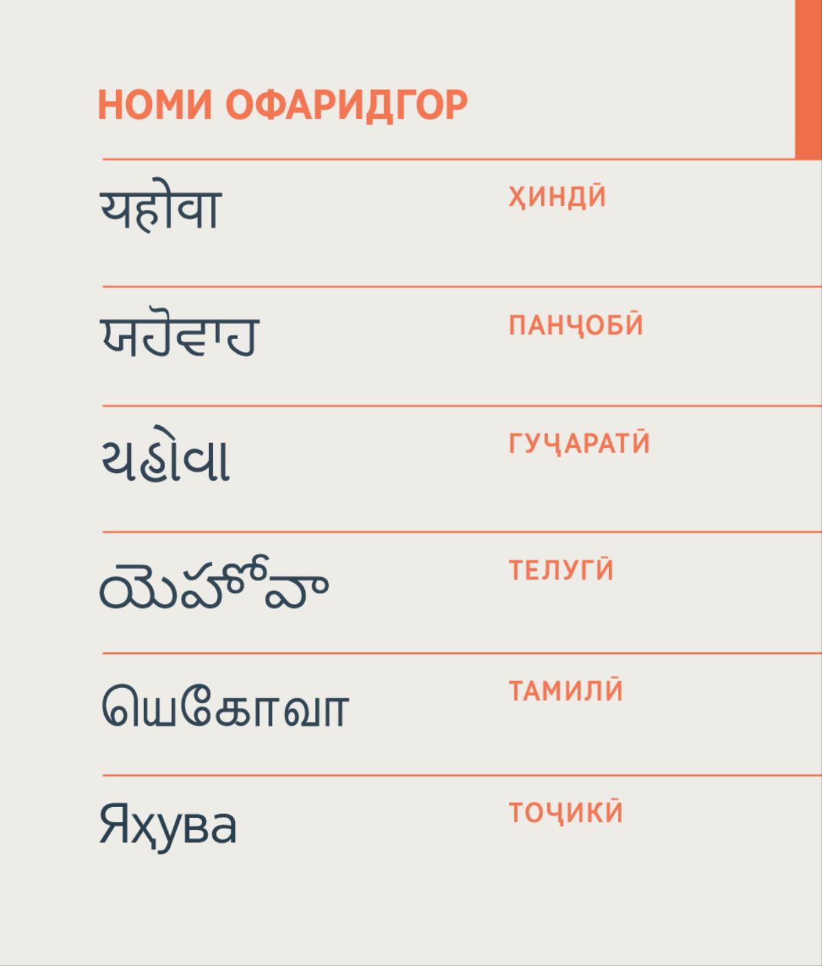 Номи Офаридгор, Яҳува, бо забонҳои ҳиндӣ, панҷобӣ, гуҷаратӣ, телугӣ, тамилӣ ва тоҷикӣ навишта шудааст.