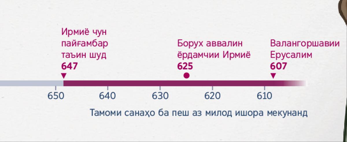 Ҷадвал: саршавии хизмати Ирмиё, Борух чун ёрдамчӣ, валангоршавии Ерусалим