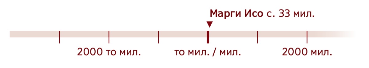 Дар ҷадвали вақт соли 33-и милодӣ ба марги Исо ишора мекунад.