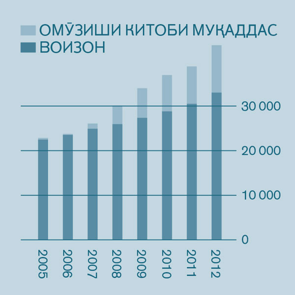 [Ҷадвал дар саҳифаи 2]