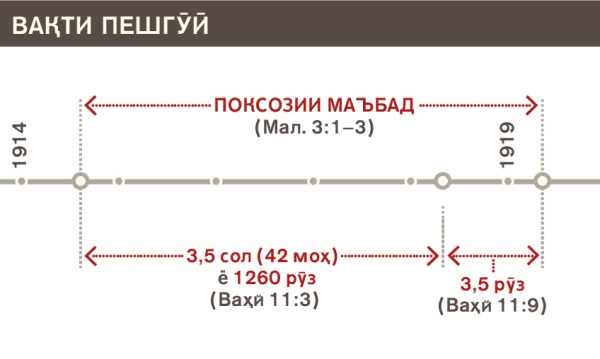 Хати вақти тозакунии маъбад аз соли 1914 то 1919