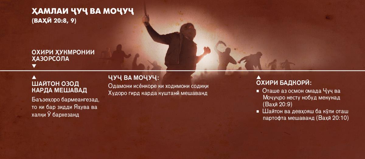 Ҳамлаи Ҷуҷ ва Моҷуҷ дар охири Ҳукмронии ҳазорсола рӯй медиҳад