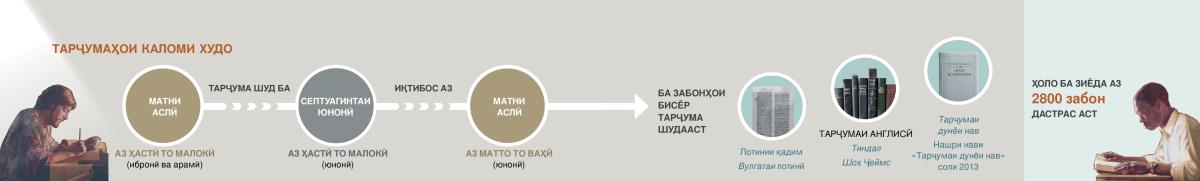Тарҷумаи Каломи Худо аз навиштаҳои аслӣ то нашри нави «Тарҷумаи дунёи нав» соли 2013