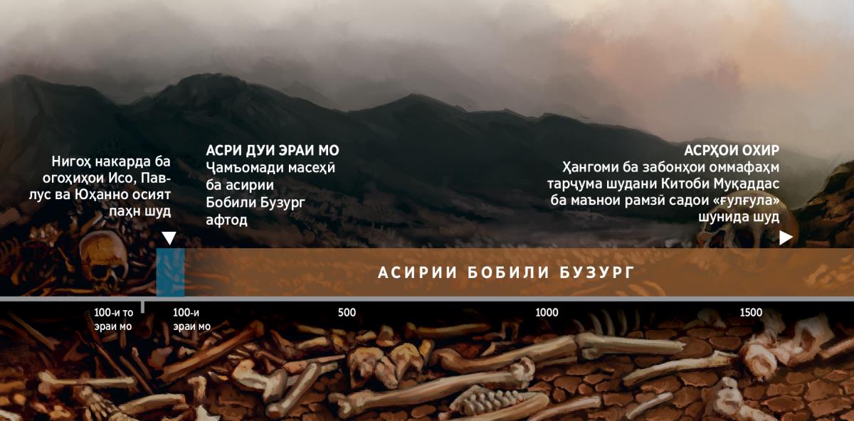 Дар ҷадвал ба ғуломии Бобили Бузург афтодани халқи Худо, ки аз асри дуи эраи мо сар шуд, нишон дода шудааст