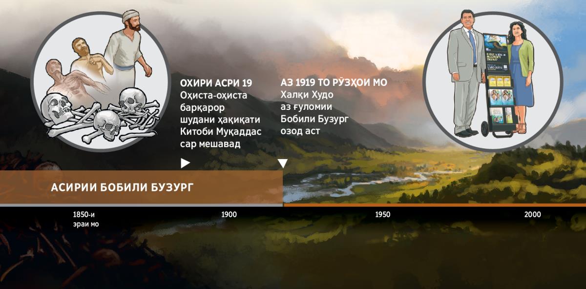 Дар ҷадвал аз соли 1919 инҷониб аз ғуломии Бобили Бузург озод шудани халқи Худо, нишон дода шудааст