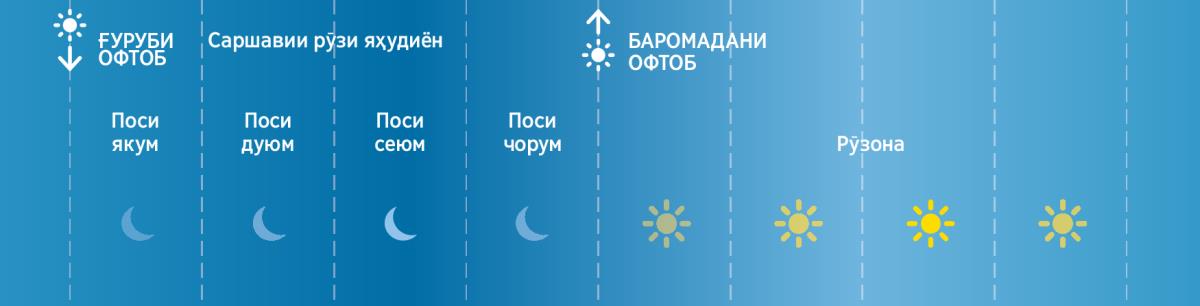 Чор поси рӯз дар замони қадим