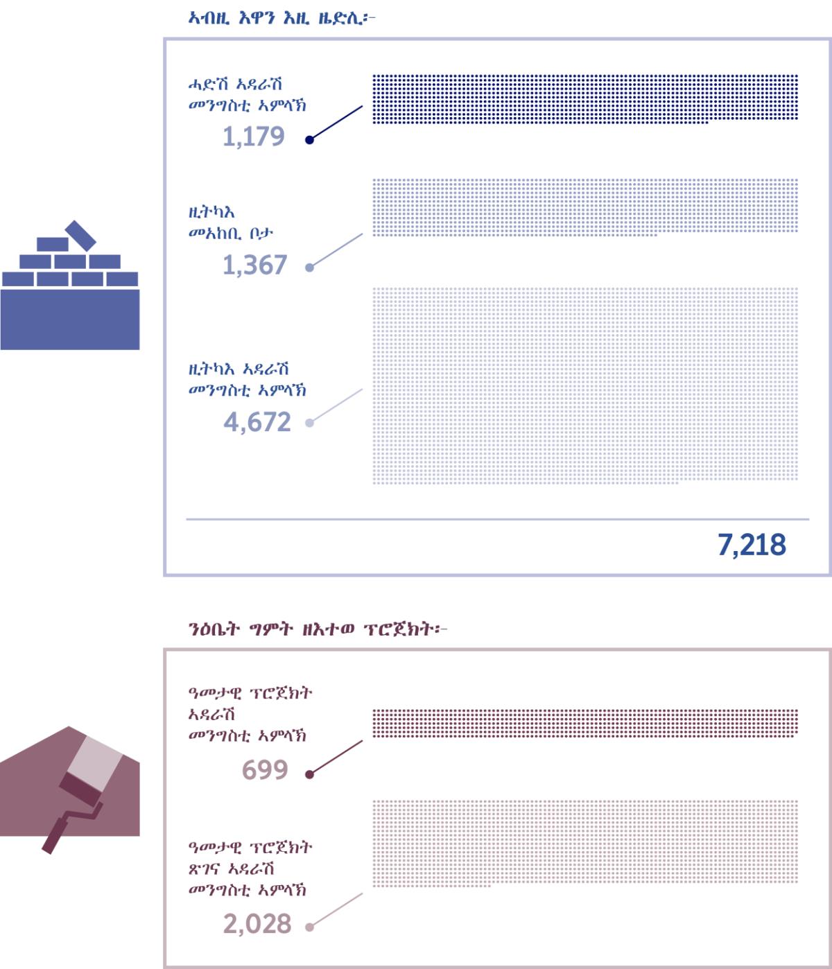 ስእልታት፦ ሕጂ ዜድሊ ቝጽሪ ኣዳራሻት መንግስቲ ኣምላኽን ንዕቤት ኣብ ግምት ዘእተወ ተወሳኺ ቝጽሪ ኣዳራሻትን ዜርኢ ሰሌዳ። 1. ሓድሽ ኣዳራሽ መንግስቲ ኣምላኽ፦ 1,179፣ ዚትካእ መአከቢ ቦታ፦ 1,367፣ ዚትካእ ኣዳራሽ መንግስቲ ኣምላኽ፦ 4,672፣ ጠቕላላ፦ 7,218። 2. ዓመታዊ ፕሮጀክት ኣዳራሽ መንግስቲ ኣምላኽ፦ 699፣ ዓመታዊ ፕሮጀክት ጽገና ኣዳራሽ መንግስቲ ኣምላኽ፦ 2,028።
