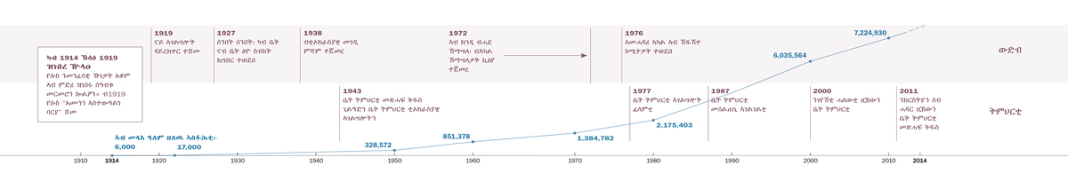 A time line of organizational and educational refinements, as well as the number of Witnesses worldwide