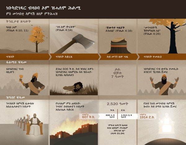 ምስ ሕልሚ ነቡካድነጻር ዚተሓሓዝ ሰሌዳ ዕለትን ፍጻመታትን