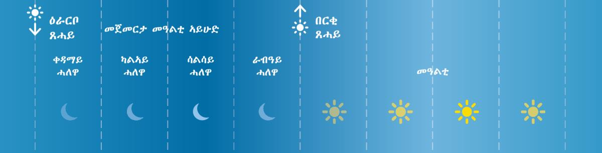 ብግዜ መጽሓፍ ቅዱስ ዝነበረ ኣርባዕተ ሓለዋ መዓልቲ ኣይሁድ