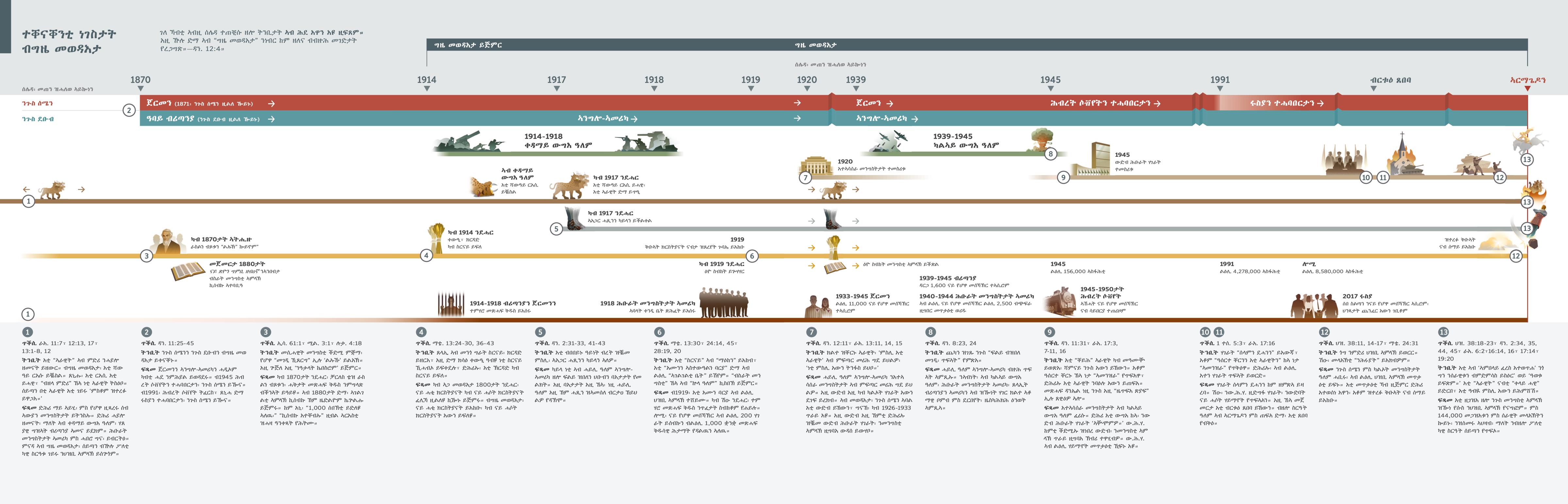 ካብ 1870 ክሳዕ እዚ ግዜና ዚምልከት ትንቢታት፡ ከምኡ እውን መንነት ንጉስ ሰሜንን ንጉስ ደቡብን ዜርኢ ሰሌዳ።