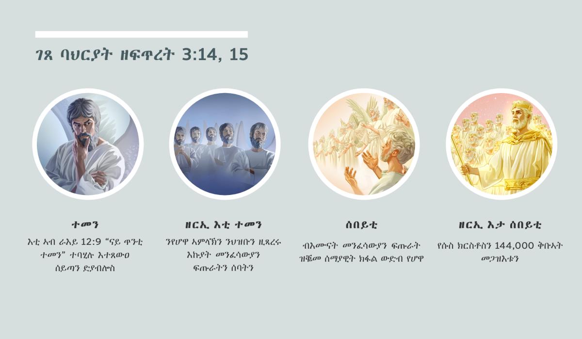 ስእልታት፦ “ገጸ ባህርያት ዘፍጥረት 3:14, 15።” 1. ተመን፦ እቲ መንፈሳዊ ፍጡር ዝዀነ ሰይጣን። 2. ዘርኢ እቲ ተመን፦ እኩያት መንፈሳውያን ፍጡራት። 3. ሰበይቲ፦ እሙናት መንፈሳውያን ፍጡራት። 4. ዘርኢ እታ ሰበይቲ፦ የሱስ ክርስቶስን ቅቡኣት መጋዝእቱን ኣብ ሰማያዊ ኽብሮም። እዚ ትርኢታት ኣብ ሕጡብ ጽሑፍ 4, 5, 7, 8 ተደጊሙ ኣሎ።