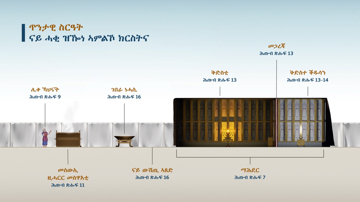 ነቲ ኣብ ማሕደር ዚቐርብ ኣምልኾ ዜርኢ “ጥንታዊ ስርዓት—ናይ ሓቂ ዝዀነ ኣምልኾ ክርስትና” ዘርእስቱ ሰሌዳ። 1. ሊቀ ኻህናት፣ ሕጡብ ጽሑፍ 9 ርአ፣ 2. መሰውኢ ዚሓርር መስዋእቲ፣ ሕጡብ ጽሑፍ 11 ርአ። 3. ገበራ ነሓሲ፣ ሕጡብ ጽሑፍ 16 ርአ። 4. ናይ ውሽጢ ኣጸድ፣ ሕጡብ ጽሑፍ 16 ርአ። 5. ማሕደር፣ ሕጡብ ጽሑፍ 7 ርአ። 6. ቅድስቲ፣ ሕጡብ ጽሑፍ 13 ርአ። 7. መጋረጃ፣ ሕጡብ ጽሑፍ 13 ርአ። 8. ቅድስተ ቕዱሳን፣ ሕጡብ ጽሑፍ 13-14 ርአ።