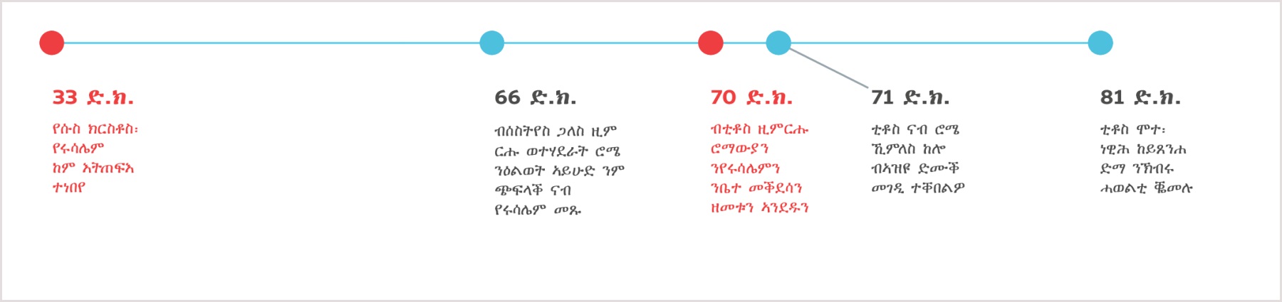 የሱስ ብዛዕባ ጥፍኣት የሩሳሌም ካብ እተነበየሉ 33 ድ.ክ. ክሳዕ እቲ ቲቶስ ዝሞተሉ 81 ድ.ክ. ዜርኢ ሰሌዳ