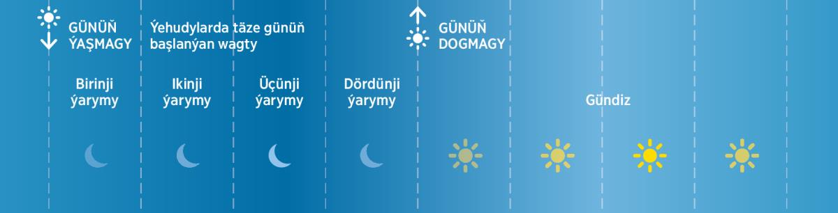 Öňler ýehudylar gijäni dört ýaryma bölýärdi