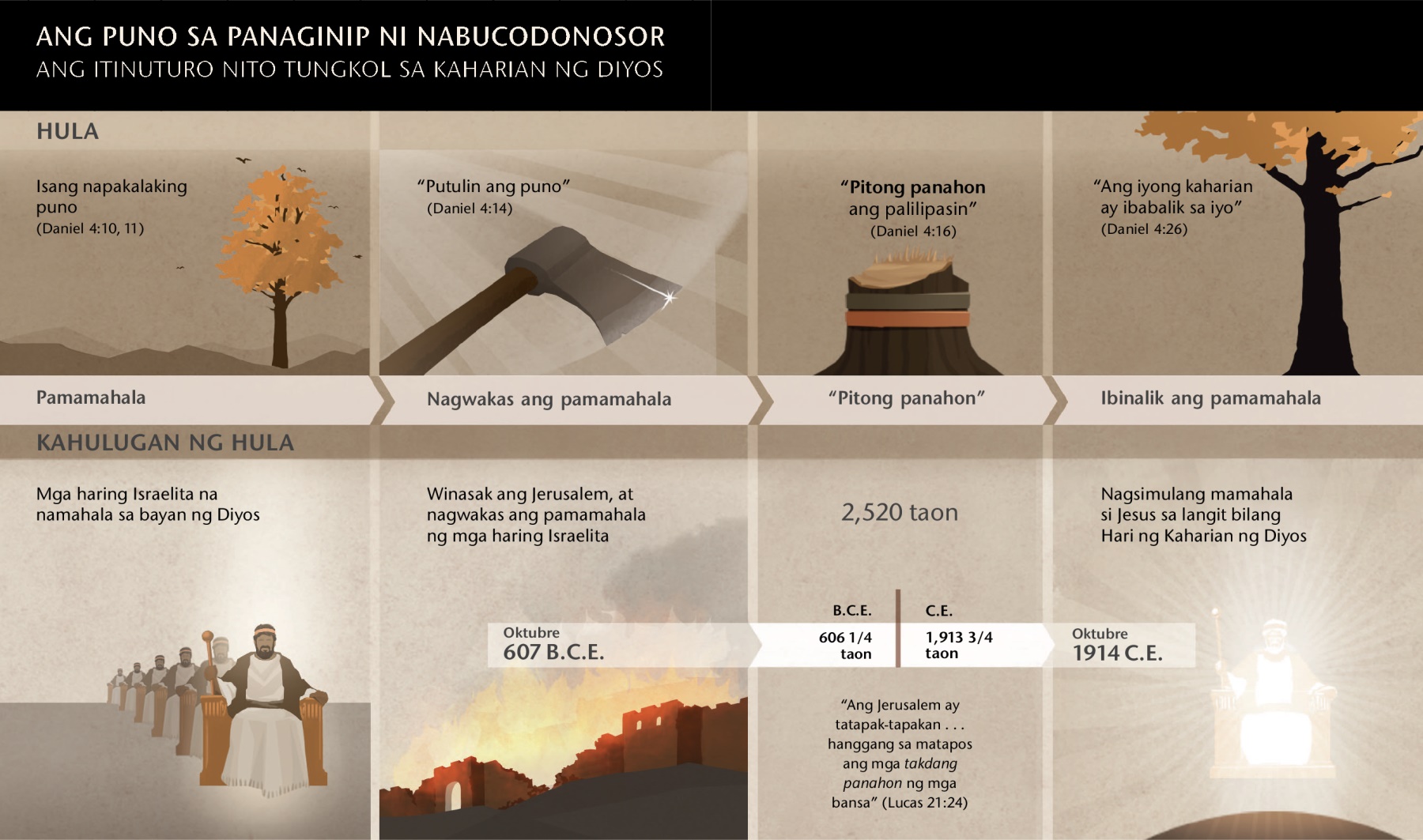 Chart ng mga petsa at pangyayari na may kaugnayan sa panaginip ni Nabucodonosor