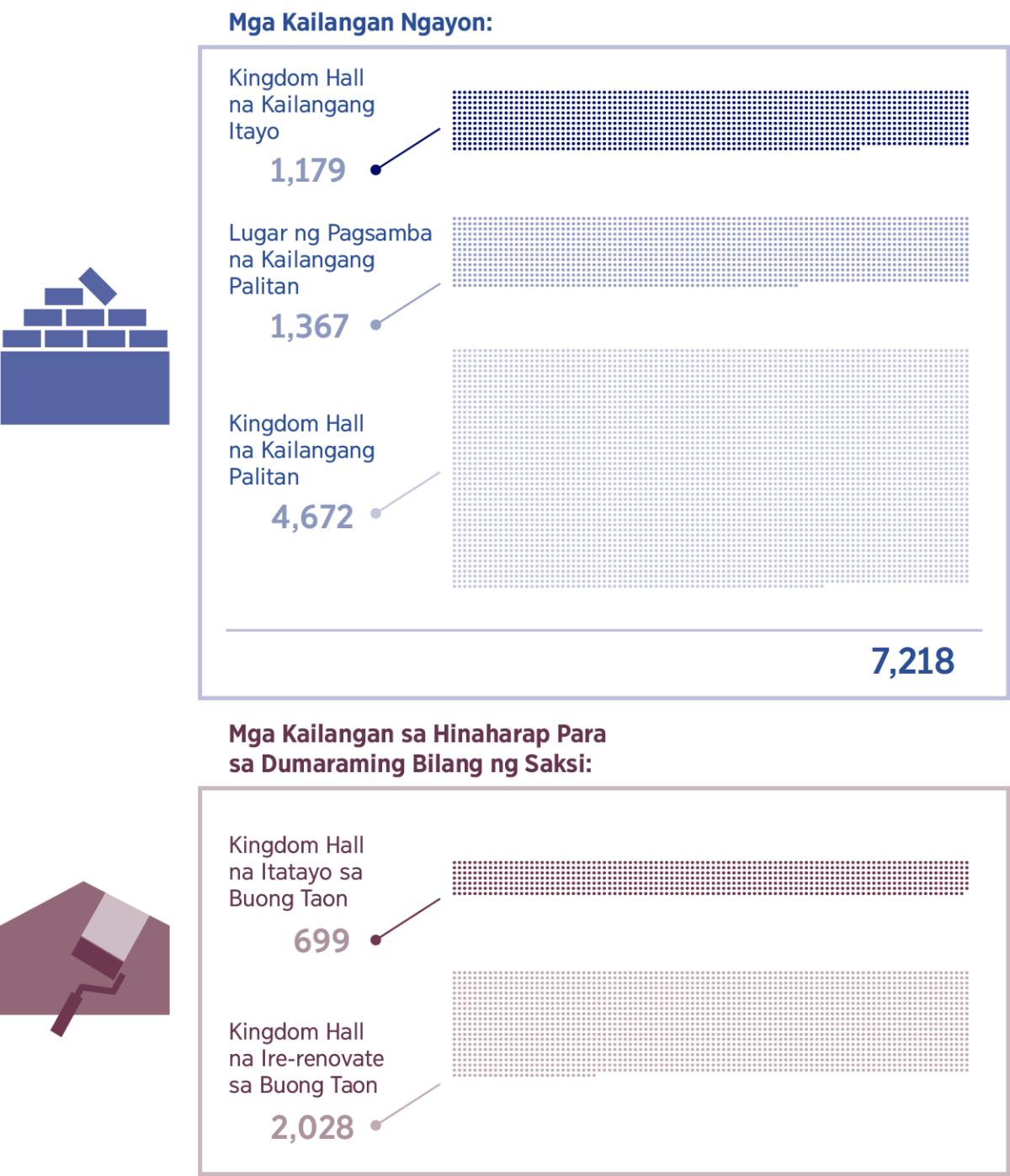 Mga larawan: Graph ng mga Kingdom Hall na kailangan ngayon at sa hinaharap para sa dumaraming bilang ng Saksi. 1. Kingdom Hall na kailangang itayo: 1,179; Lugar ng pagsamba na kailangang palitan: 1,367; Kingdom Hall na kailangang palitan: 4,672; Total: 7,218. 2. Kingdom Hall na itatayo sa buong taon: 699; Kingdom Hall na ire-renovate sa buong taon: 2,028.