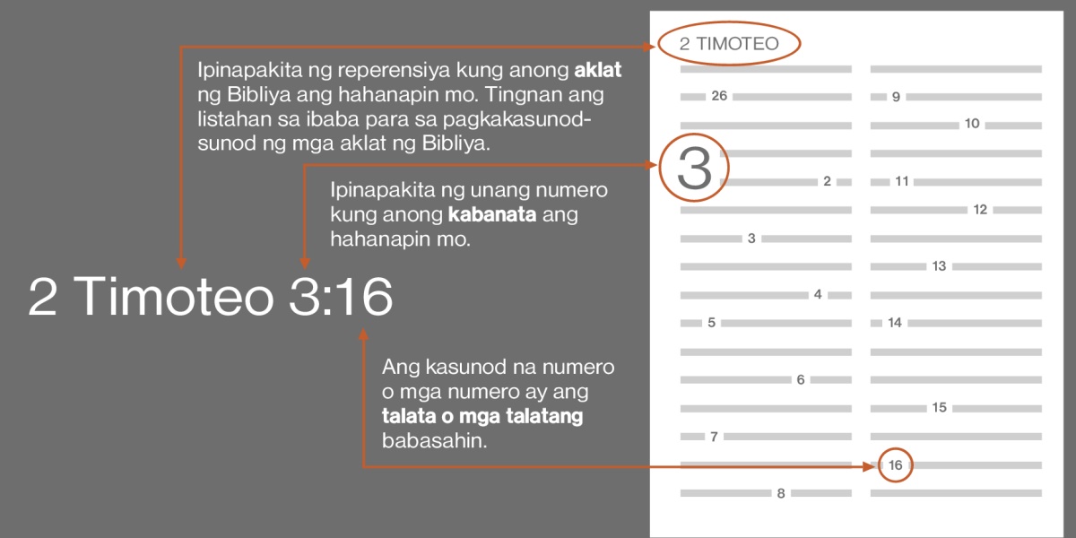 Kung paano maghahanap ng mga teksto sa Bibliya gamit ang 2 Timoteo 3:16 bilang halimbawa. Ang unang bahagi ay nagsasabi kung anong aklat ang hahanapin mo; sa halimbawang ito, aklat na 2 Timoteo (tingnan ang listahan sa ibaba para sa karaniwang pagkakasunod-sunod ng mga aklat ng Bibliya). Ang unang numero ay ang kabanata; sa halimbawang ito, kabanata 3. Ang sumunod na numero o mga numero ay ang talata o mga talata na babasahin; sa halimbawang ito, talata 16.