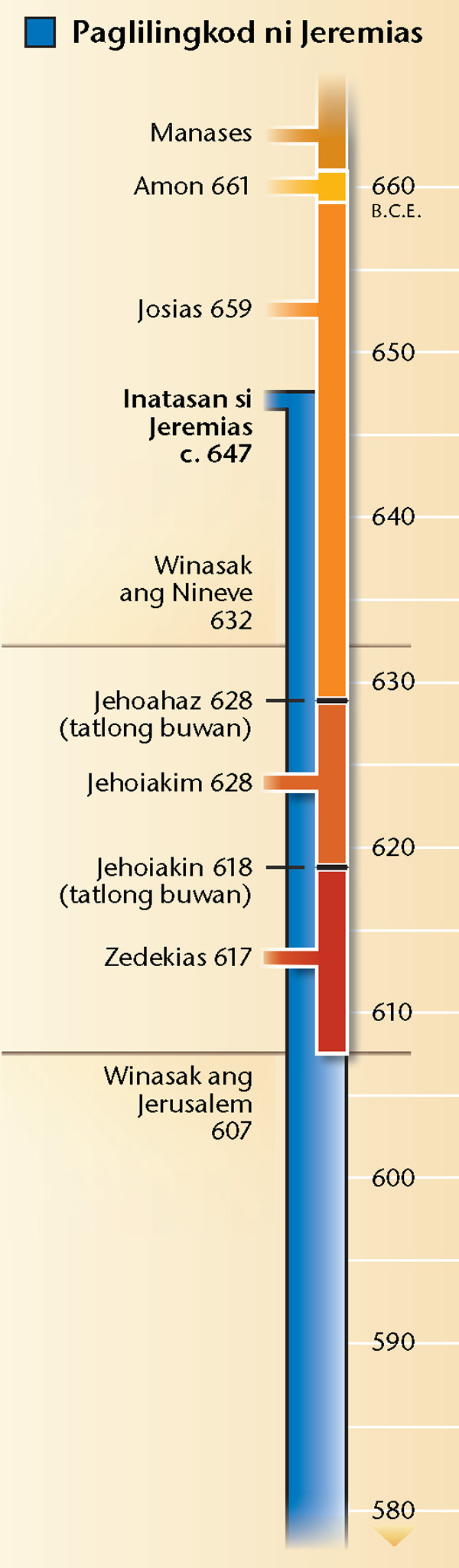 Chart sa pahina 19