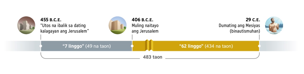 Timeline ng 483 taon. Nagsimula ito noong 455 B.C.E., nang ‘ilabas ang utos na ibalik sa dating kalagayan ang Jerusalem.’ Pagkatapos, 7 linggo (49 na taon) ang lumipas. Noong 406 B.C.E., muling naitayo ang Jerusalem. Pagkatapos, 62 linggo (434 na taon) ang lumipas. Noong 29 C.E., dumating ang Mesiyas nang mabautismuhan si Jesus.