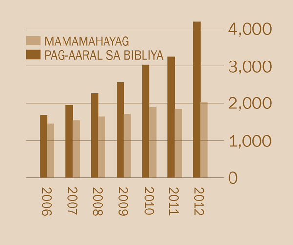 [Graph sa pahina 2]