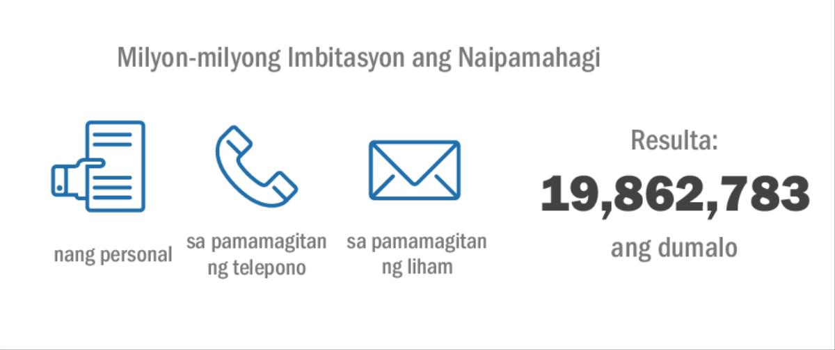 Iba’t ibang paraang ginamit kung kaya umabot nang 19,862,783 ang dumalo sa Memoryal noong 2015