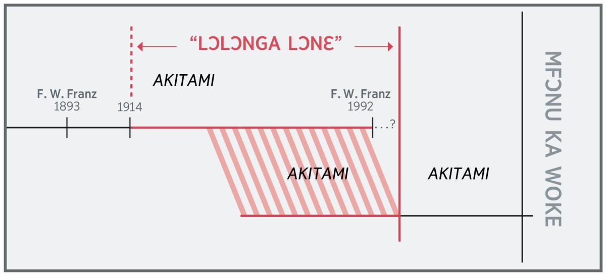Ɔlɔndji wa “lɔlɔnga lɔnɛ”