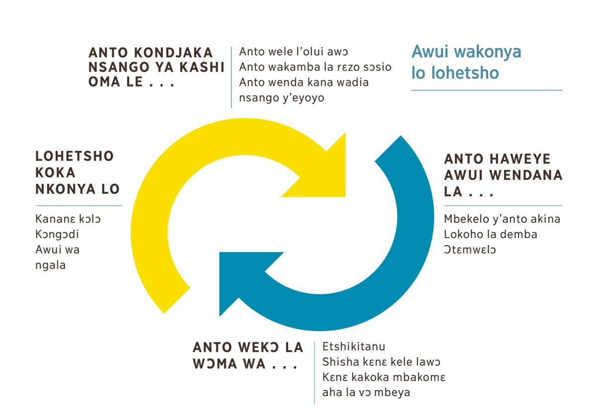 Diagramɛ diɛnya akɔnga ahende watshimbana, wele lo kiɔkɔ ya lohetsho. 1. Nsango ya kashi, mbidja ndo shɛngiya y’olui w’anto, rɛzo sɔsio, ndo nsango y’eyoyo. 2. Haweye mbekelo y’anto akina, lokoho la demba, kana ɔtɛmwɛlɔ. 3. Wɔma w’etshikitanu, wa nshisha kɛnɛ kele lawɔ, kana kɛnɛ kakoka mbakomɛ aha la vɔ mbeya. 4. Lohetsho, mbidja ndo kananɛ kɔlɔ, kɔngɔdi, ndo awui wa ngala.