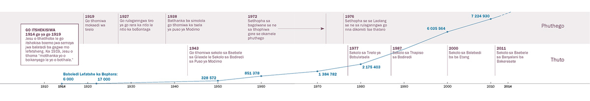 Dingwaga tse di bontshang go itshekisiwa ga phuthego le thuto mmogo le palo ya Basupi mo lefatsheng lotlhe