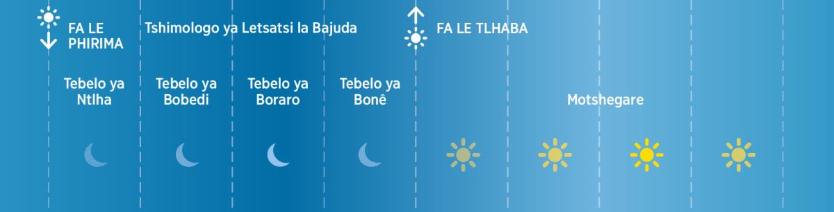 Ditebelo tse nnê tsa Bajuda tsa mo motlheng wa Baebele