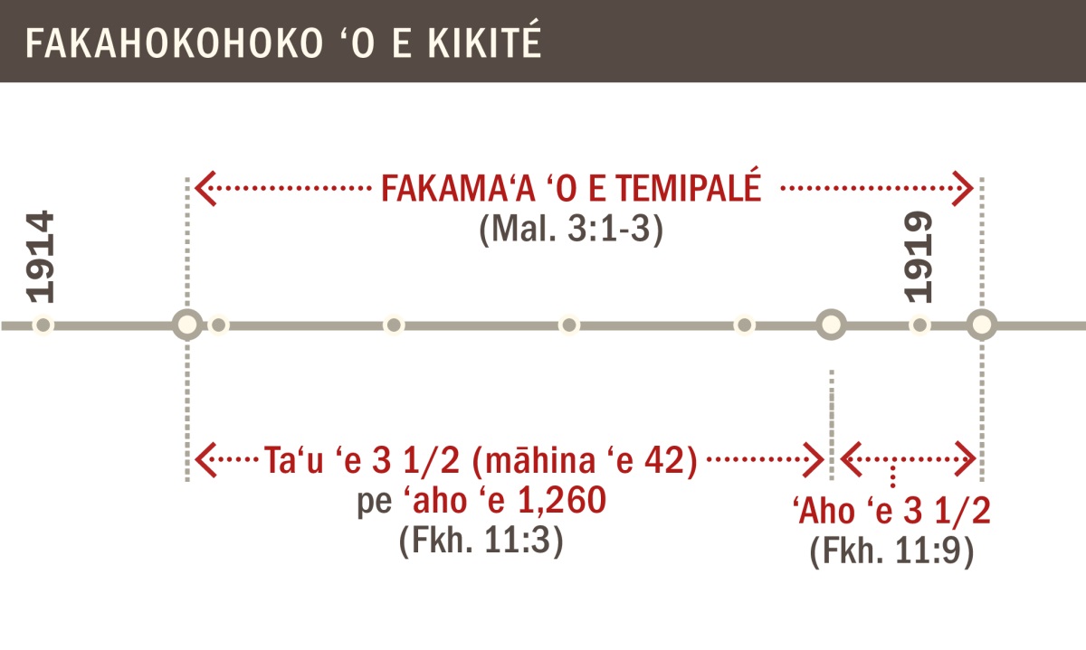 Fakahokohoko taimi ʻo hono fakamaʻa ʻo e temipalé mei he 1914 ki he 1919