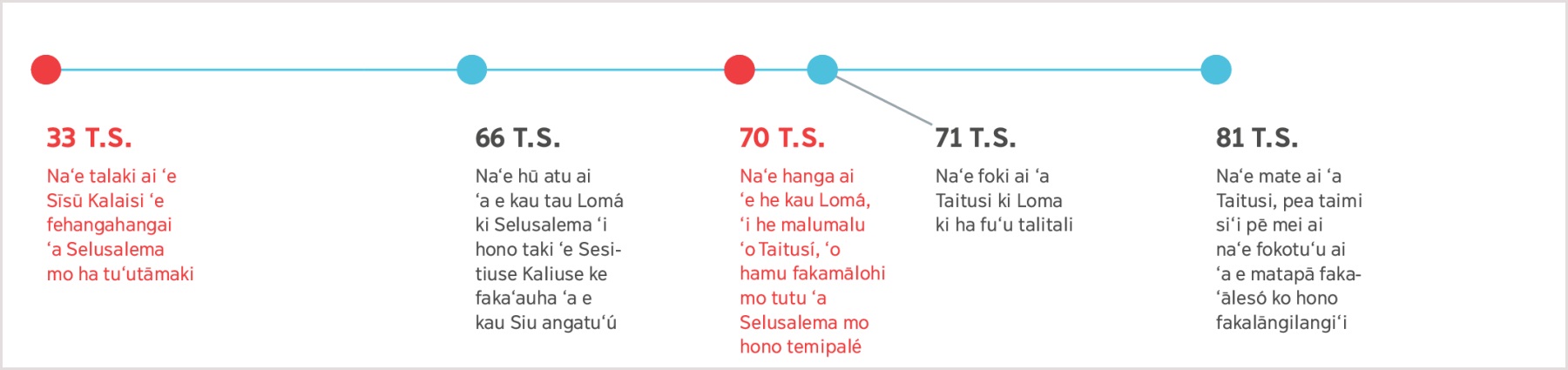 Ko ha fakahokohoko ʻo e taimí mei he 33 T.S. ʻi hono tomuʻa tala ʻe Sīsū ʻa e fakaʻauha ʻo Selusalemá ʻo aʻu ki he mate ʻa Taitusi ʻi he 81 T.S.