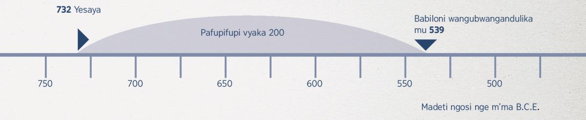 Uchimi waku Yesaya wa kubwangandulika kwa Babiloni ungufiskika pati pajumpha vyaka 200