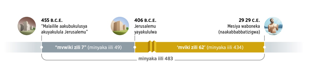Minyaka iili 483. Yakasaanguna mu455 B.C.E. kwiinda ‘mumalailile aakubukulusya akuyakulula Jerusalemu.’ Mviki zili 7 (minyaka iili 49) zyamana. Mu406 B.C.E., Jerusalemu yayakululwa. Mviki zili 62 (minyaka iili 434) zyamana. Mu29 C.E., Mesiya waboneka chiindi Jesu naakabbabbatizigwa.