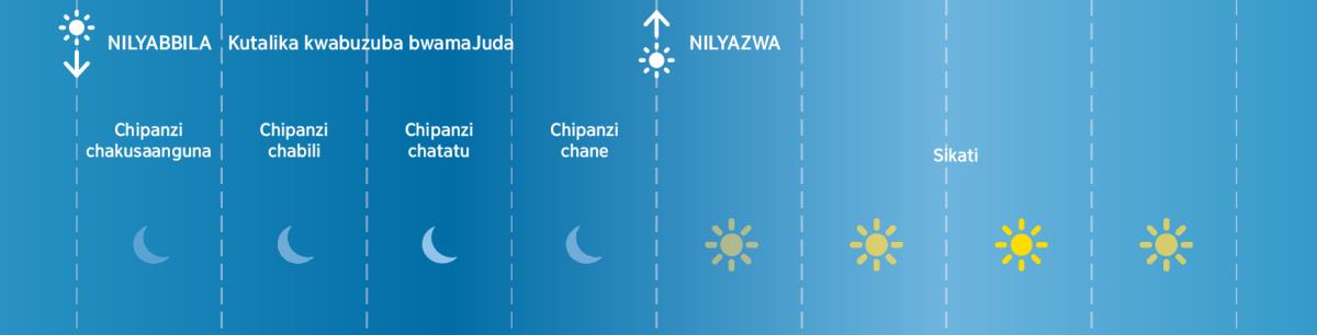 Ziindi zine zyabuzuba bwamaJuda muchiindi chaBbayibbele
