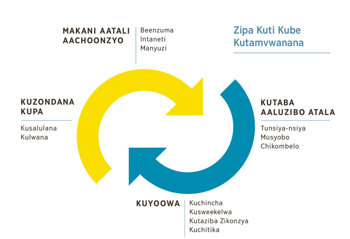 Chifanikisyo chitondeezya ma-arrow aabili alikuzyunguluka, ma-arrow aaya atondeezya zichitika mukuzondaana. 1. Makani atali aachoonzyo, kuswaanizya kuyungwa abeenzuma, Intaneti, amanyuzi. 2. Kutaba aaluzibo atala, tunsiya-nsiya, musyobo achikombelo. 3. Kuyoowa kuchincha, kusweekelwa akutaziba zikonzya kuchitika. 4. Kuzondana kuswaanizya kusalulana akulwana.