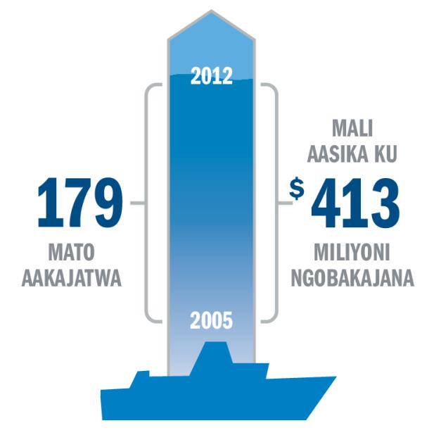 Graph iitondezya mato aakajatwa alimwi amali aakajanwa