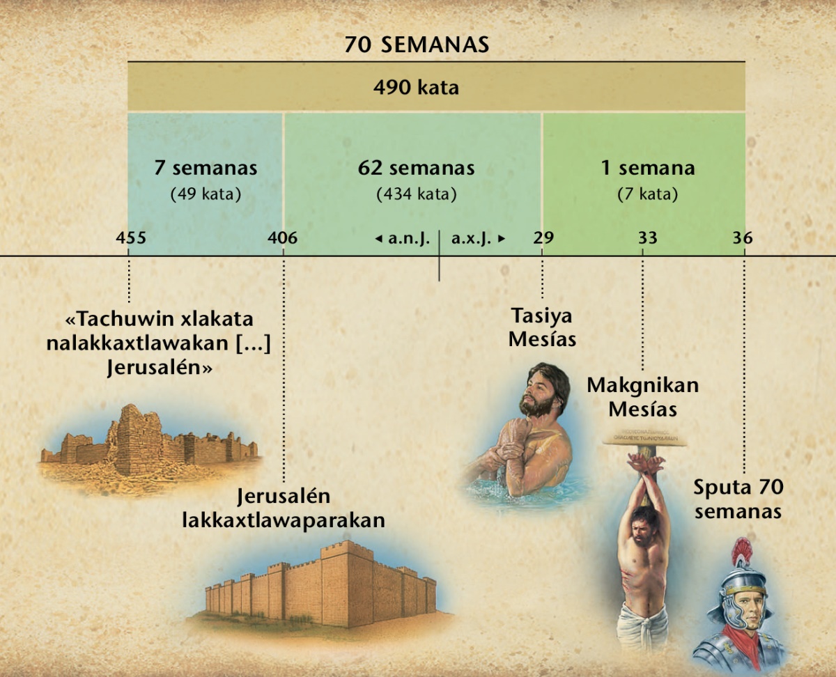 Gráfico: Tuku xlichuwinankanit kDaniel 9 xlakata 70 semanas lichuwinan akxni xʼama chin Mesías