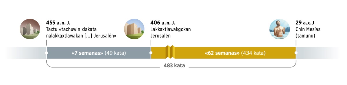 Tasiya la titaxtutilhalh 483 kata. Tsukulh kkata 455 akxni nina xmin Jesús akxni taxtulh «tachuwin xlakata nalakkaxtlawakan [...] Jerusalén». Titaxtu 7 semanas (49 kata). Kkata 406 akxni nina xmin Jesús, lakkaxtlawakgokan Jerusalén. Alistalh titaxtu 62 semanas (434 kata). Kkata 29 akxni xminita Jesús, akxni Jesús tamunulh, chilh Mesías.